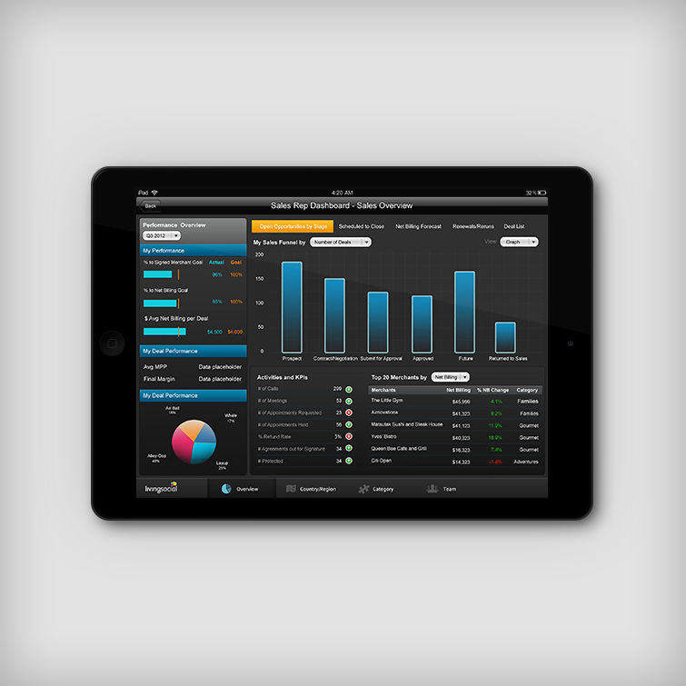 Livingsocial Sales & Performance Monitor